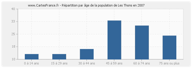 Répartition par âge de la population de Les Thons en 2007